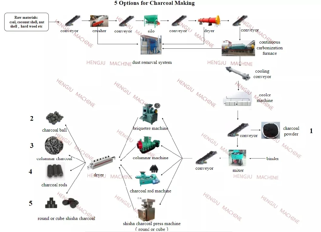 Rotary Continuous Sawdust Carbonization Furnace Activated Carbon Regeneration Furnace